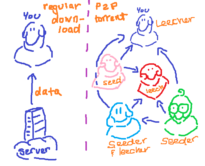 Comparison between direct downloads and P2P